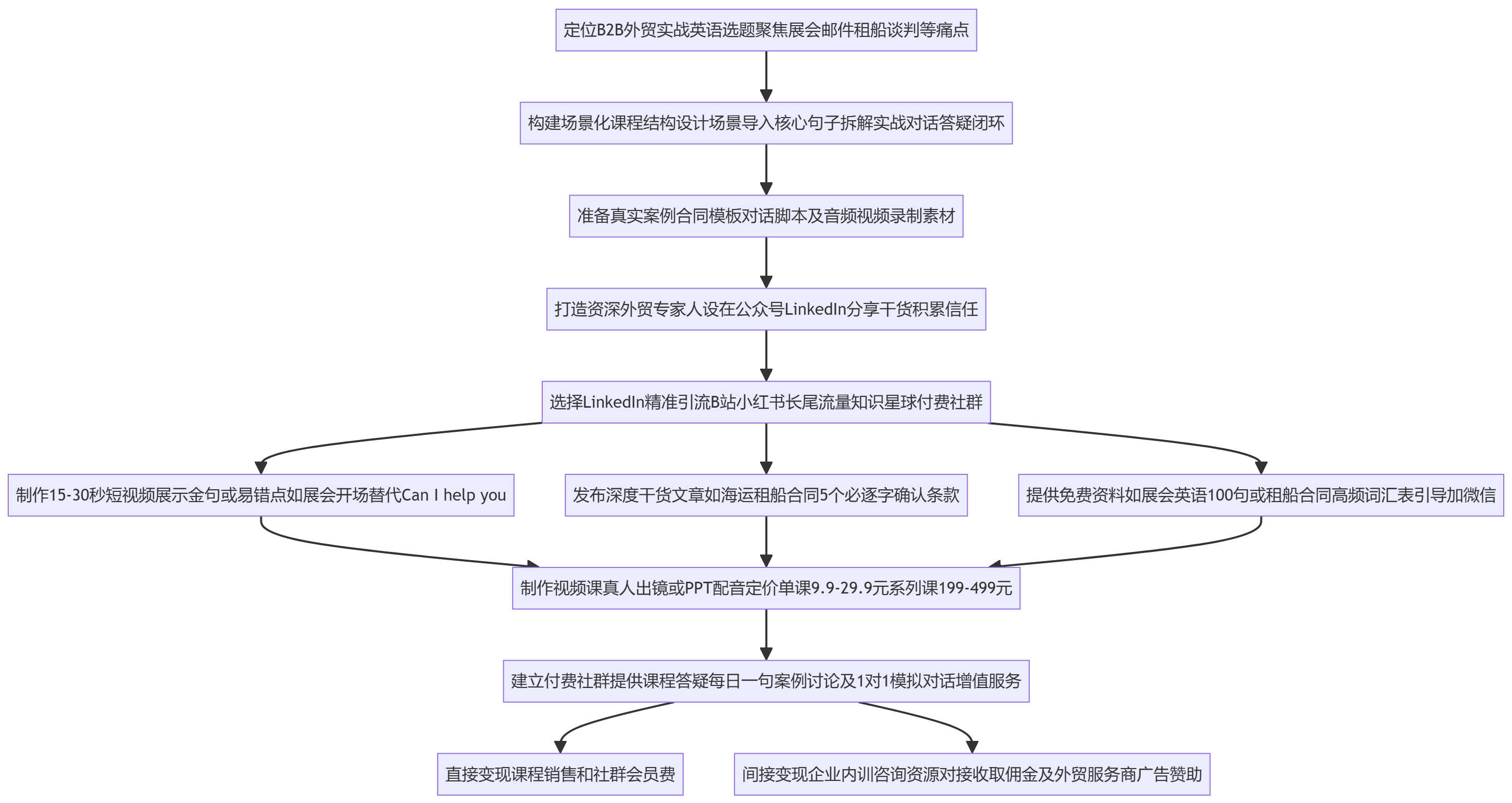 SOP执行流程图